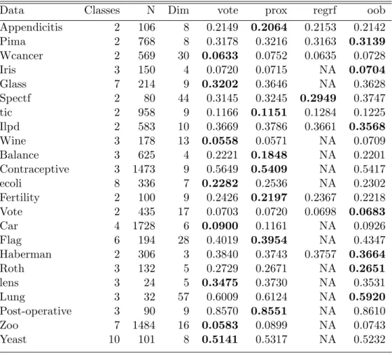 Table 4.2. Brier Score(Missing values are replaced using na.roughfix)