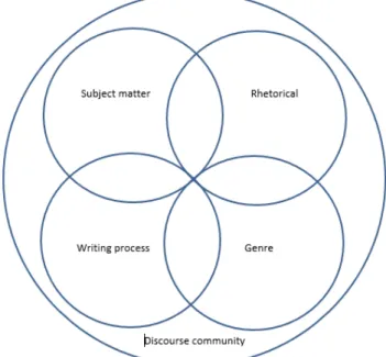 Figure 1. Anne Beaufort's model of knowledge domains involved in  expert writing performance