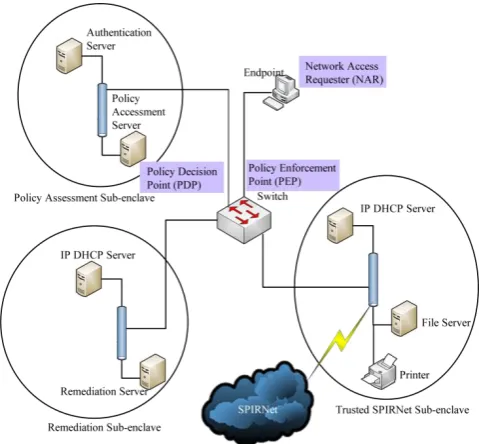 Fig 1: Network segregation used in NAC Solutions 