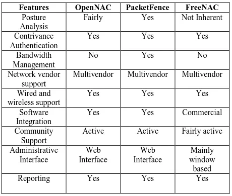 Table 1.Comparison between OpenNAC, PacketFence and FreeNAC 