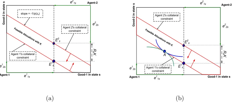 Figure 1: Collateral-constrained attainable sets. (a) Attainable allocations (the shaded area) depends onthe spot price 푝(푧푠) which depends on total saving 퐾