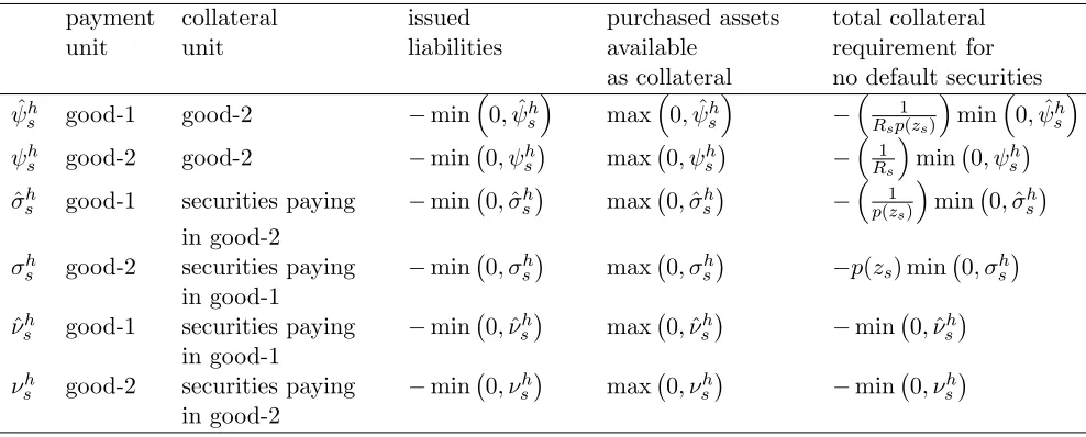 Table 1: Collateral requirements for each type of securities.