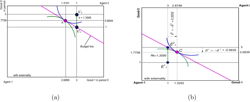 Figure 4: The equilibrium (with externality) allocation. (a) Point A is period-0 equilibrium allocation withthe externality where Agent 1 buys good-2, sells good-1, and saves good-2, and vice versa