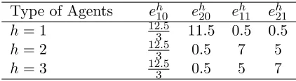 Table 4: Endowment proﬁles of the agents.