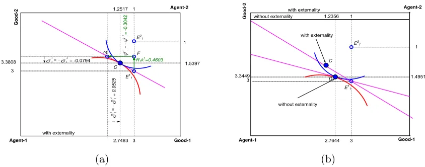 Figure 6: (a) Point C is the period-1 equilibrium allocation with the externality. (b) Point D is the period-1equilibrium allocation without the externality.