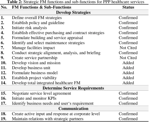 Table 2: Strategic FM functions and sub-functions for PPP healthcare services
