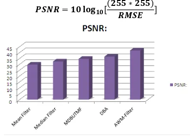 Fig 9: Comparison of PSNR values of different filters 