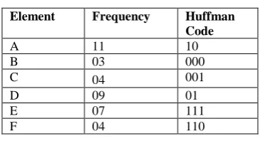 Table 1: Huffman code generation 