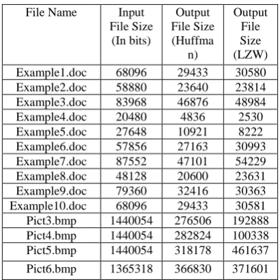 Table 3: Comparison between Huffman-LZW 