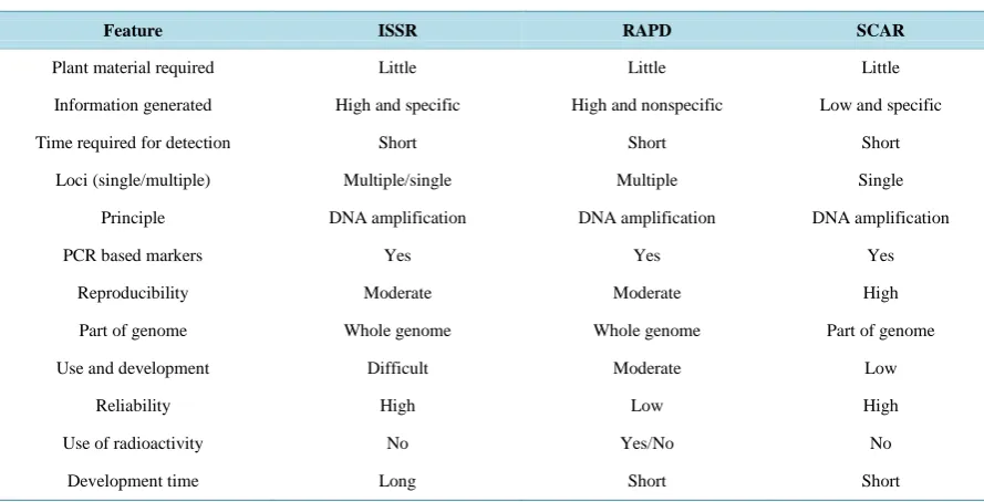Table 2. Comparison of various features of molecular markers.                                                     