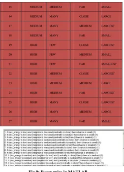 Fig 9: Fuzzy rules in MATLAB 