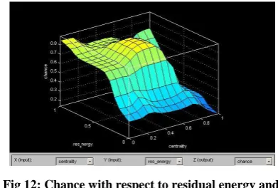 Fig 13: Chance with respect to centrality and neighbor 