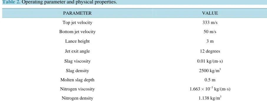 Table 2. Operating parameter and physical properties.                                                                                                       