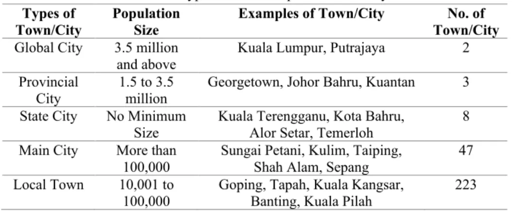 Table 1: Types of towns in peninsular Malaysia  Types of 