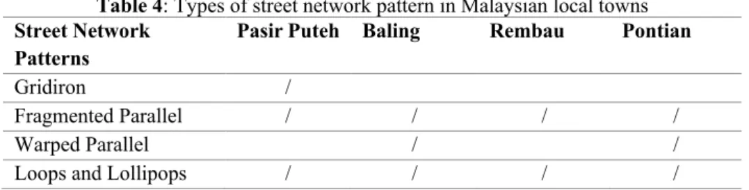 Table 4: Types of street network pattern in Malaysian local towns  Street Network 