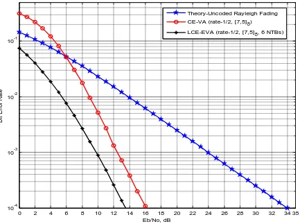 Fig. 4: BER performance of Locked (2, 1, 2) Convolutional Encoder with 6 Non-Transmittable Codewords Enhanced Viterbi Algorithm decoder (LCE-6NTCs EVA) and the classical (2, 1, 2) Convolutional Encoder with Viterbi Algorithm decoder (CE-