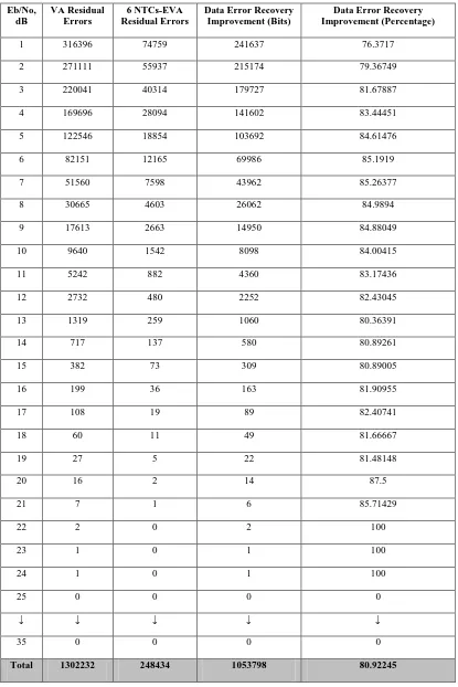 Table 2. VA Verses 6NTCS-EVA Residual errors 