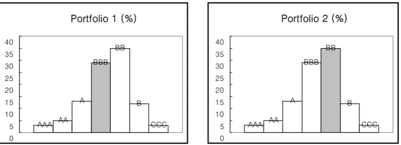 Table 3. Initial actual capitals of portfolios (%) 