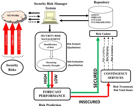 Figure 1: Conceptual Framework of a Performance Prediction Model for Network Security Risk Management:  