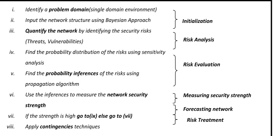 Figure 3: Algorithmic Description Of The Proposed Model 