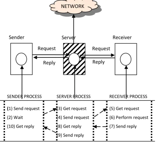 Figure 4: Network Domain Structure 