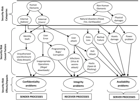 Figure 5: Causality-Effect Model of Network Security Risks 