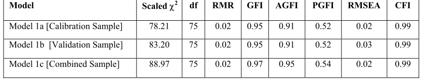Table 1: Final Model – Calibration Sample, Validation Sample, and Combined Sample [Power Distance construct removed] 