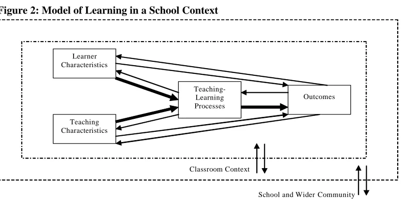 Figure 2: Model of Learning in a School Context 