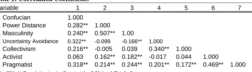 Table 1: Correlation Coefficients Variable 