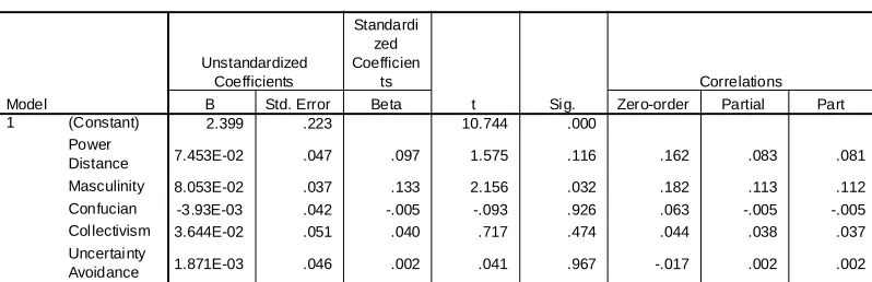 Table 3: Activist Learning Style OLS Regression 