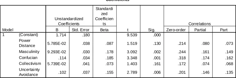 Table 5); High Uncertainty Avoidance beliefs (see Table 5) seem to be the cultural 
