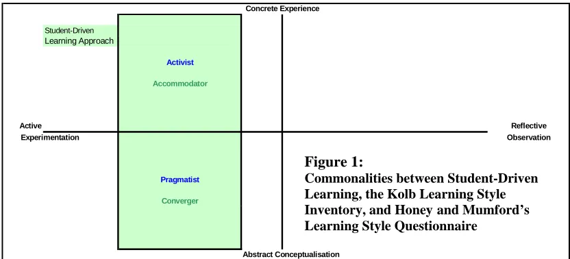 Figure 1: Commonalities between Student-Driven 