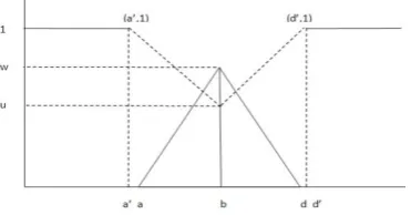 Figure 2. Membership and non-membership function of Triangular Intuitionistic Fuzzy Number 