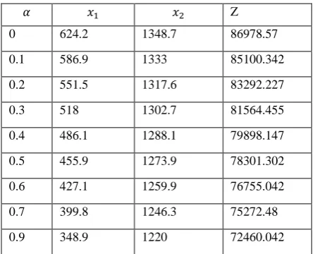 Table 1. Optimal solution for different feasibility degree of  