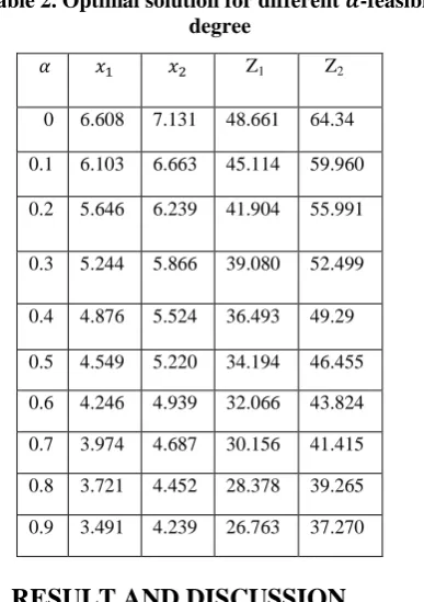 Table 2. Optimal solution for different  -feasibility degree 