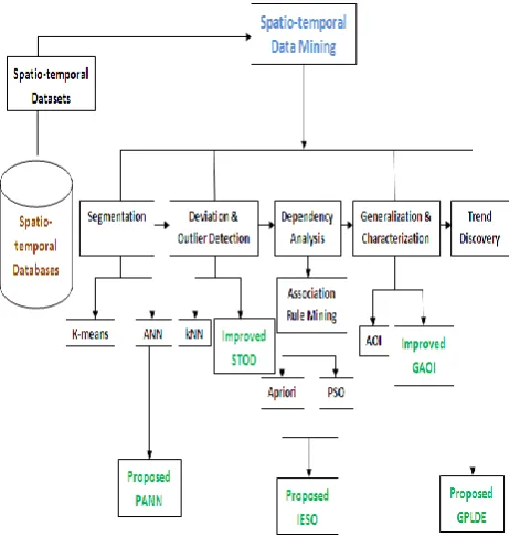 Fig 1 shows that the entire framework of proposed research. 