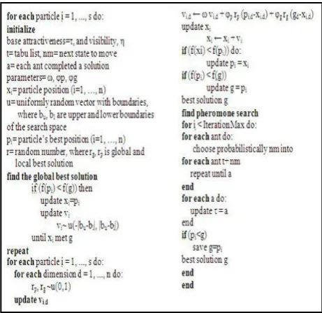 Fig 6: Pseudo code of Proposed IESO (Intelligent Evolutionary Swarm Ant Optimization) Algorithm