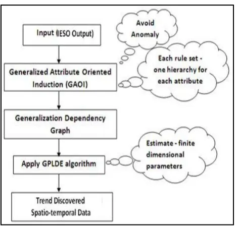 Fig 7 shows the workflow of the proposed GPLDE algorithm. 