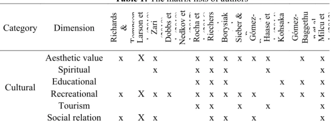 Table 1: The matrix lists of authors 