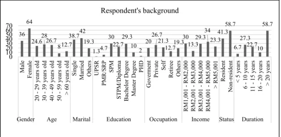 Figure 1 shows the respondent's background in the sampling area around Malacca  City. 