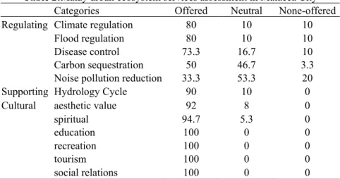 Table 2 shows the respondent's perception on the urban ecosystem services that  are  offered  around  them  from  the  survey  data  in  Malacca  City