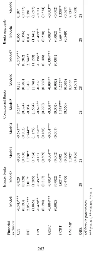 Table 4: The Survivability of home financing inclusiveness 