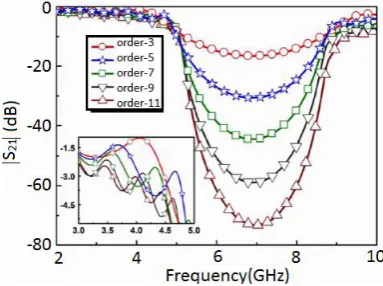 Fig.12. Shows the transmission responses of the planar EBG structures for different orders (number of etched square patterns).The attenuation level and selectivity of the transmission responses become better with increasing order of EBG patterns, whereas t
