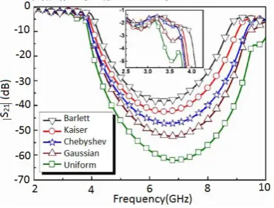 Fig. 13. Magnitude of S21 for different tapered EBG structure [4] 