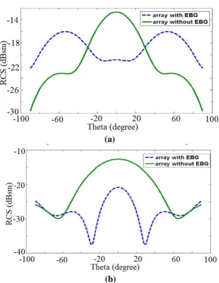 Fig. 22. Comparison of co polarization bi static RCS of the two patch array antennas with x -polarized incident wave impinging from normal direction (a) E plane and (b) H plane [9] 