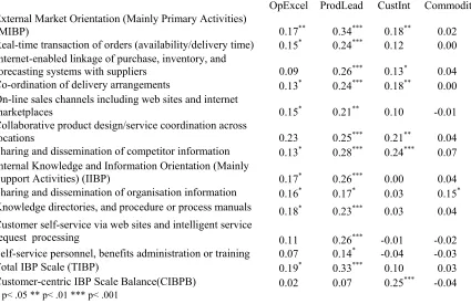 Table 3 Internet-enabled Business Practices and Organisational Strategy (n=262-268) 