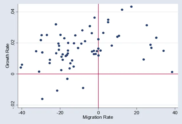 Figure 3: Net Internal Migration and Growth Rates (%, 1975-2000) 