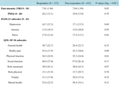 Table 1. Baseline measures for responders and non-responders.                                      