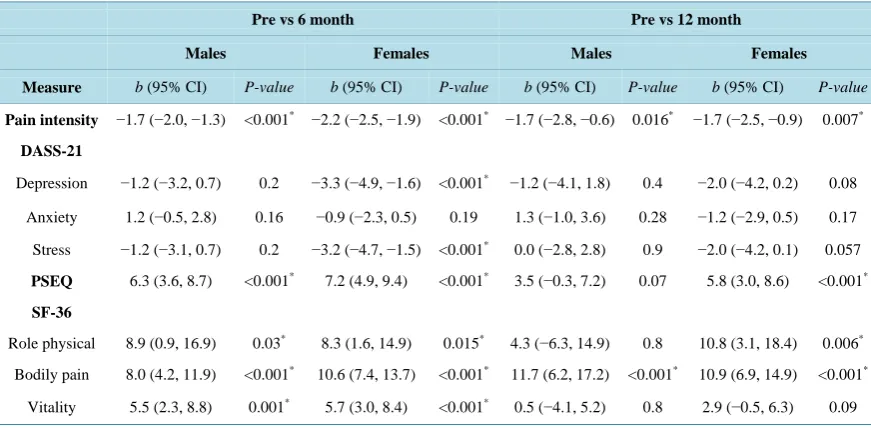 Table 6. Gender differences in pain and psychosocial outcomes at initial assessment compared to 6- and 12-month fol-low-ups