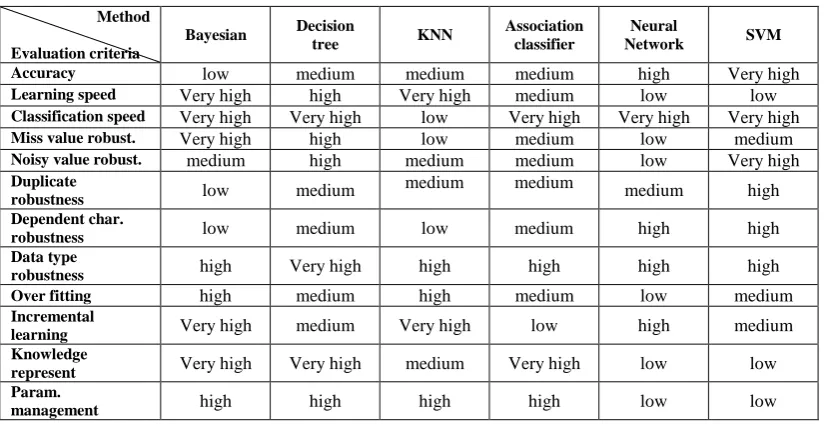 Table 3- knowledge extraction construction of rule-based classifiers 